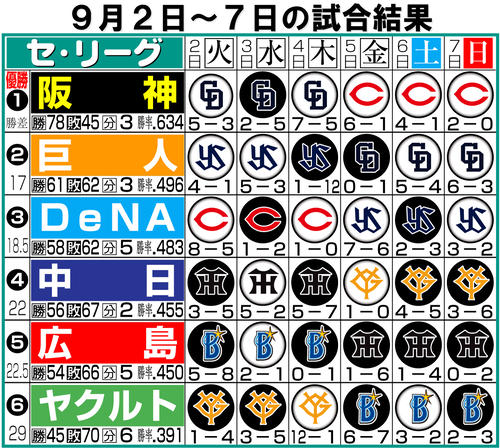 【イラスト】セ･リーグの1週間振り返り9月2日～7日
