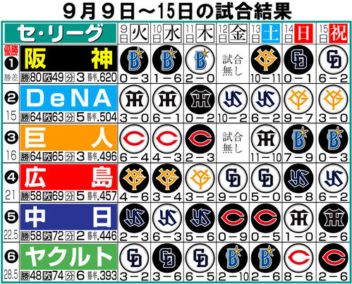 【イラスト】セ・リーグの１週間振り返り（９月９日～15日）
