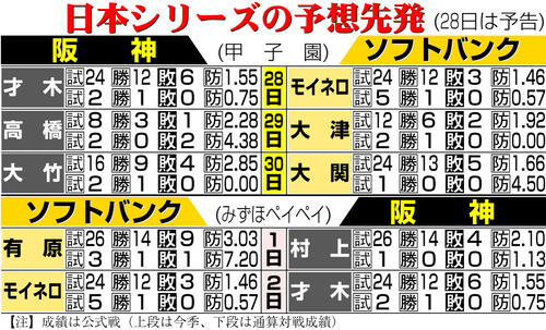 【イラスト】日本シリーズの予想先発