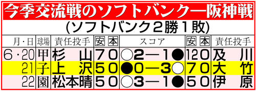 【イラスト】今季交流戦のソフトバンク―阪神戦