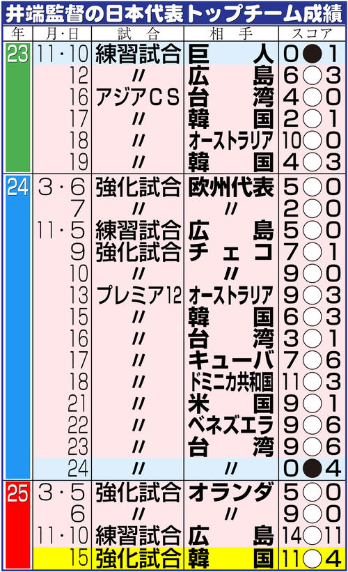 【イラスト】井端監督の日本代表トップチーム成績