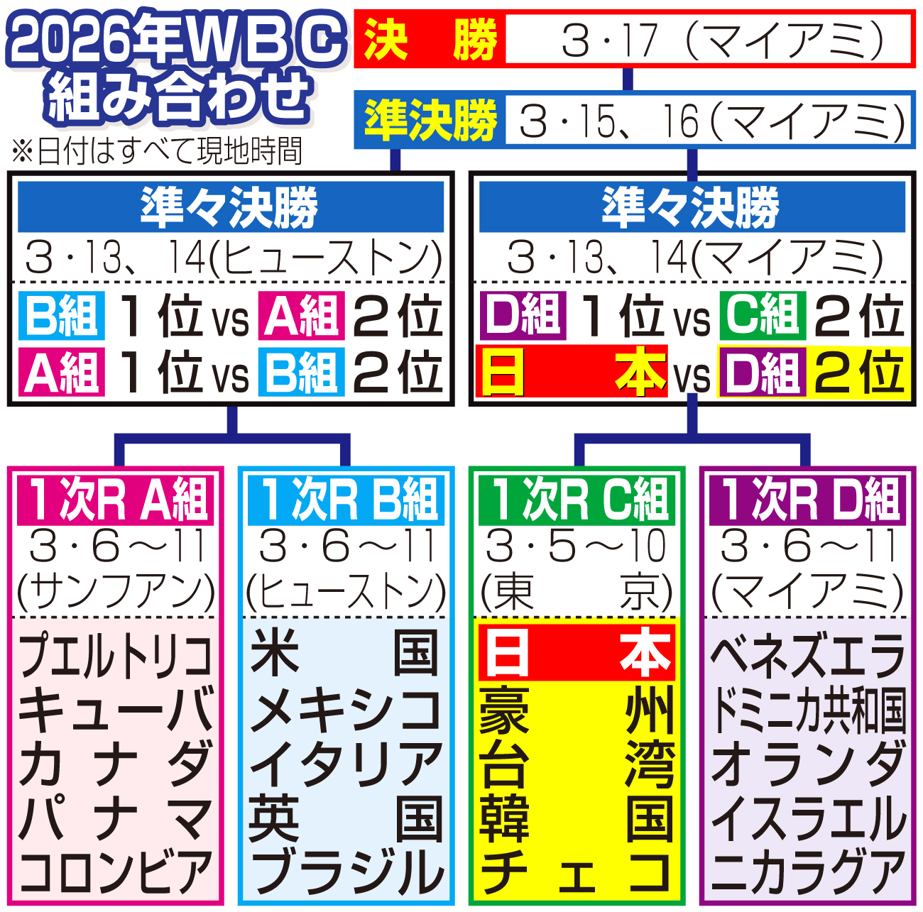 2026年WBC組み合わせ（日付はすべて日本時間）