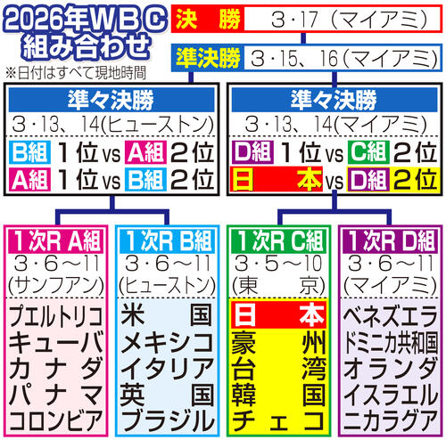 2026年WBC組み合わせ（日付はすべて日本時間）