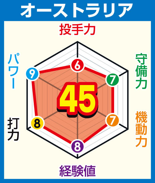 【イラスト】オーストラリアの戦力チャート