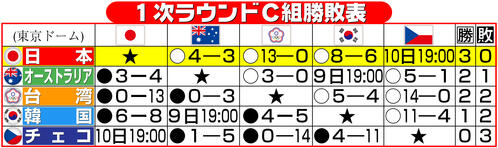 【イラスト】WBC1次ラウンドC組勝敗表