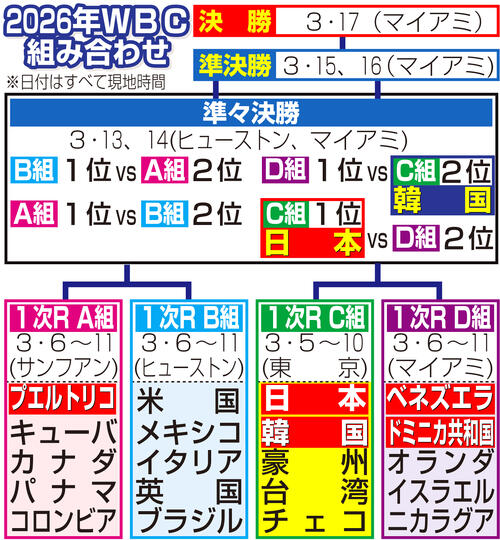 【イラスト】2026年WBC組み合わせ