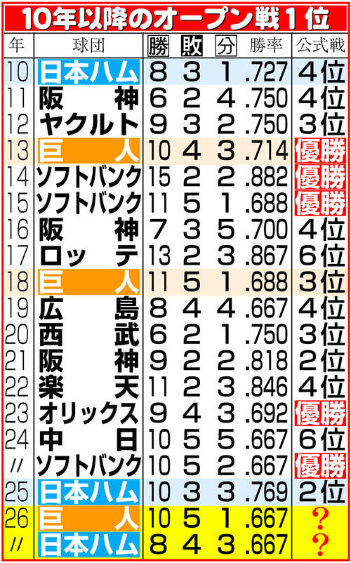 【イラスト】10年以降のオープン戦１位