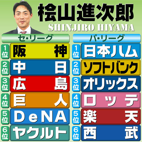 【イラスト】12球団順位予想　評論家・桧山進次郎