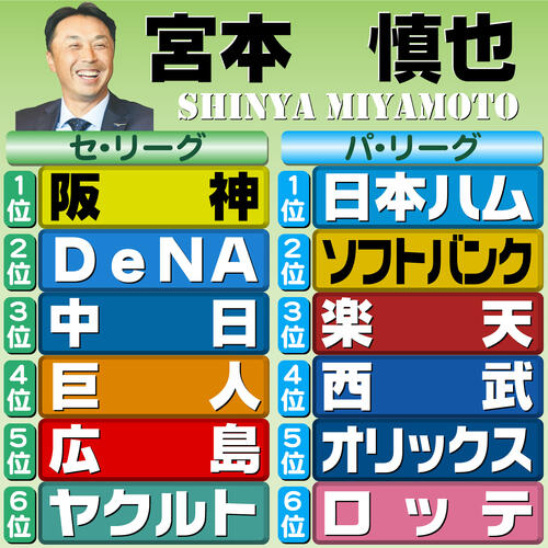 【イラスト】12球団順位予想　評論家・宮本慎也