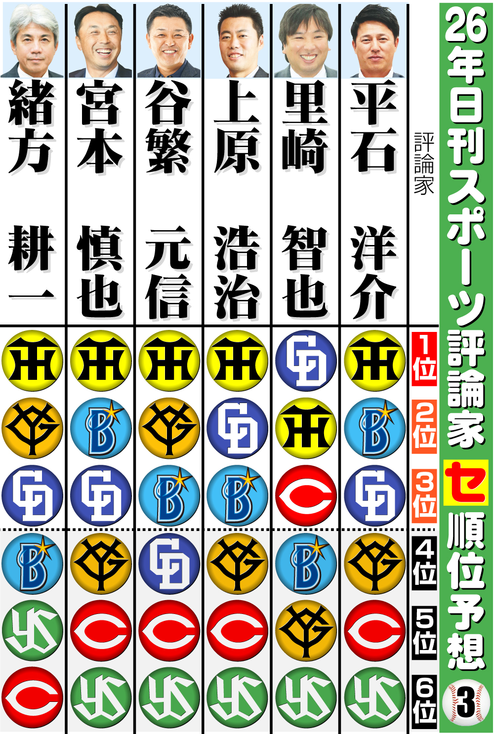 【イラスト】日刊スポーツ評論家　26年セ･リーグ順位予想その３