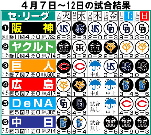 【イラスト】セ･リーグ１週間振り返り４月７〜12日