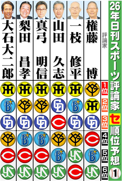 【イラスト】日刊スポーツ評論家　26年セ･リーグ順位予想その１