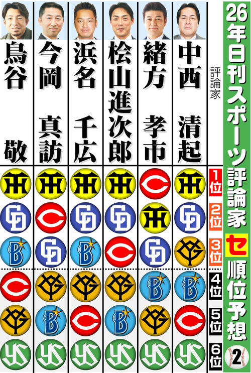 【イラスト】日刊スポーツ評論家　26年セ･リーグ順位予想その２