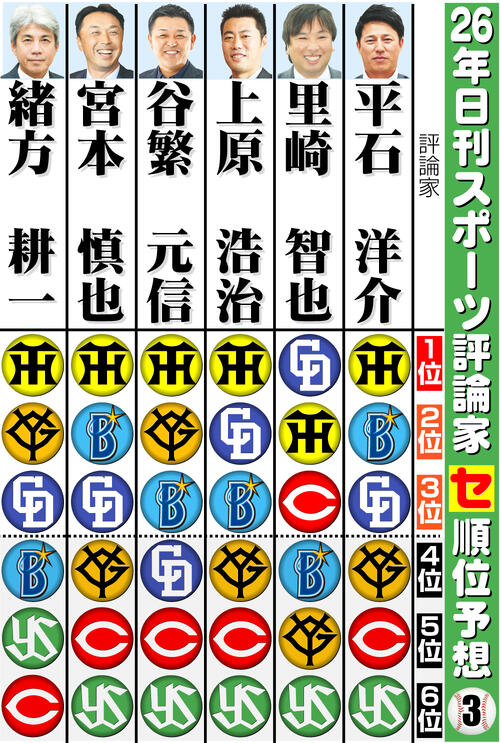 【イラスト】日刊スポーツ評論家　26年セ･リーグ順位予想その３