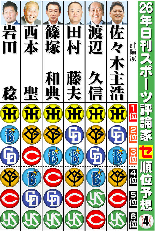 【イラスト】日刊スポーツ評論家　26年セ･リーグ順位予想その４