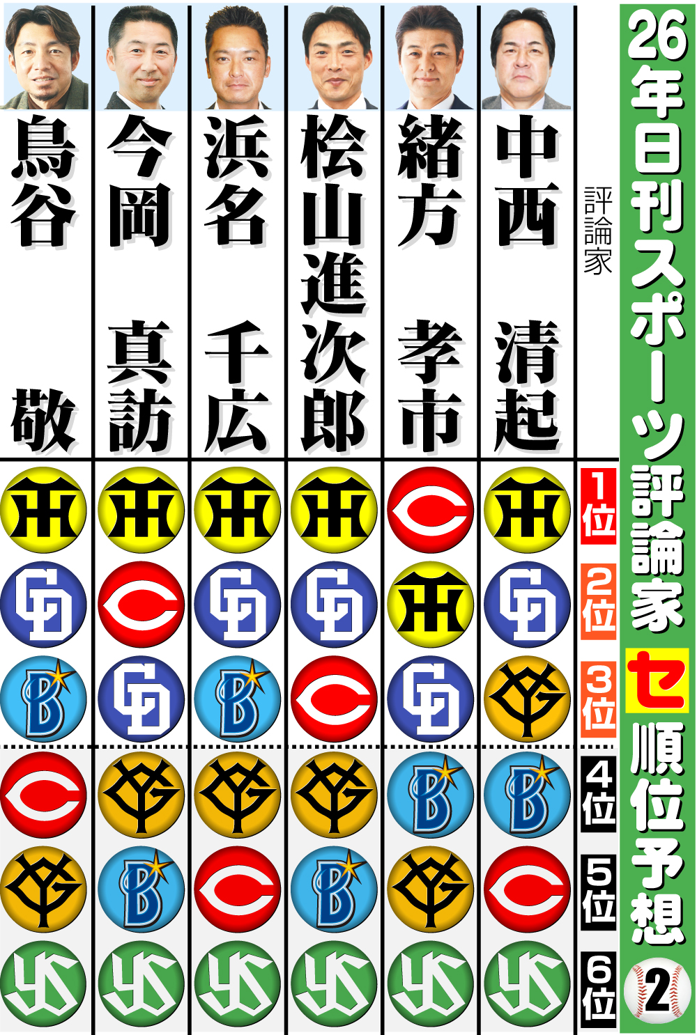 【イラスト】日刊スポーツ評論家　26年セ･リーグ順位予想その２
