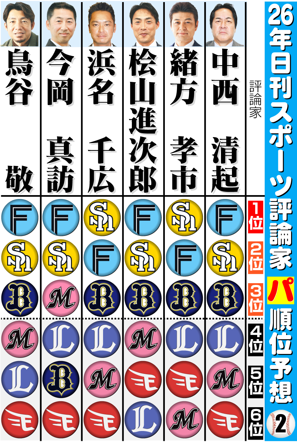 【イラスト】日刊スポーツ評論家　26年パ･リーグ順位予想　その２