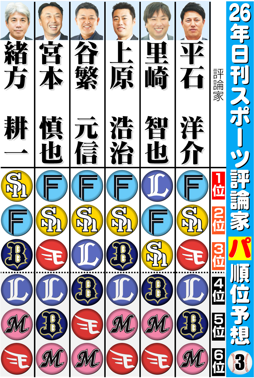 【イラスト】日刊スポーツ評論家　26年パ･リーグ順位予想　その３
