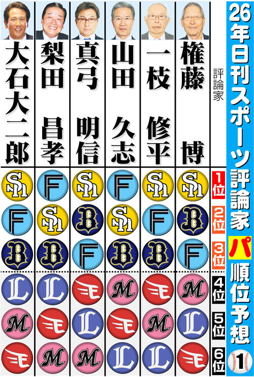 【イラスト】日刊スポーツ評論家　26年パ･リーグ順位予想　その１