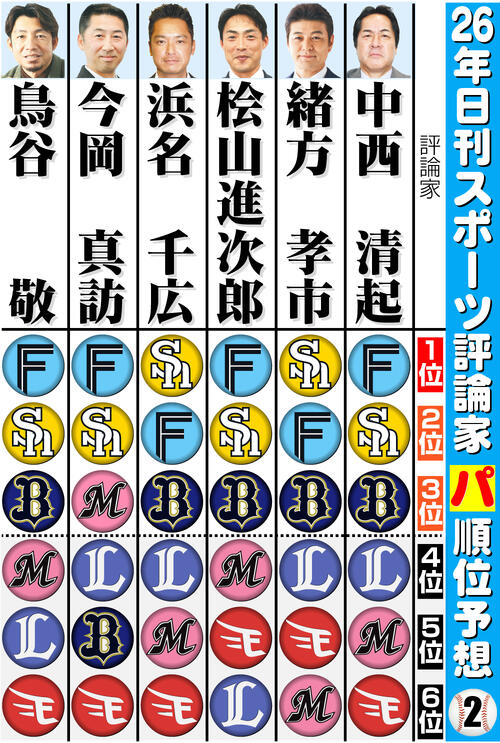 【イラスト】日刊スポーツ評論家　26年パ･リーグ順位予想　その２