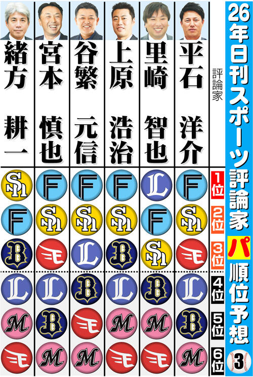 【イラスト】日刊スポーツ評論家　26年パ･リーグ順位予想　その３