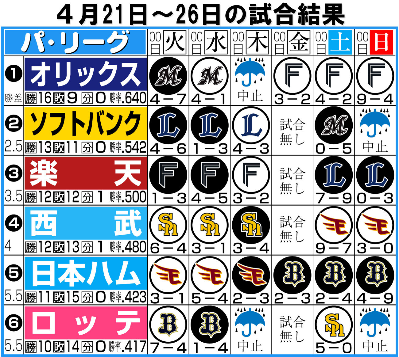 パ・リーグ旗（2023年7月撮影）