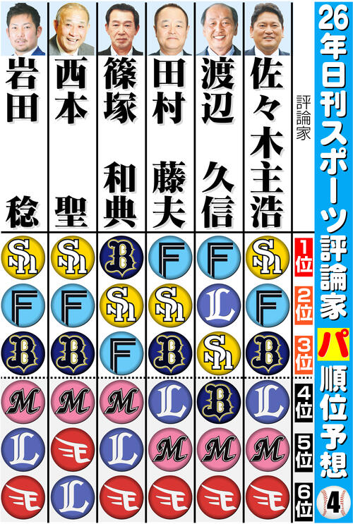 【イラスト】日刊スポーツ評論家　26年パ･リーグ順位予想　その４