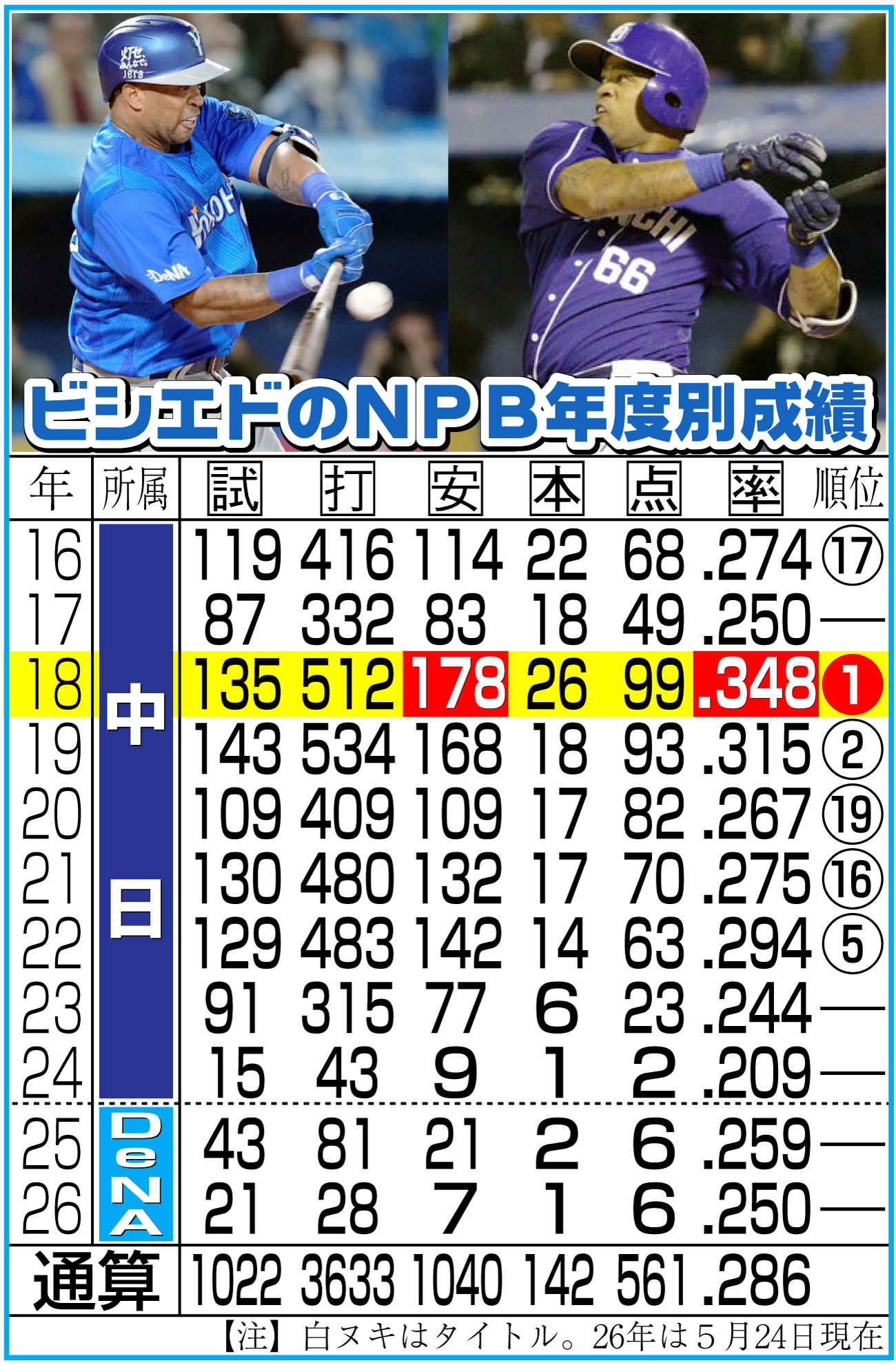 【イラスト】ビシエドのNPB年度別成績