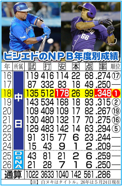 【イラスト】ビシエドのNPB年度別成績
