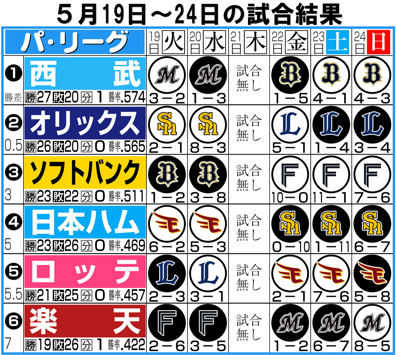 【イラスト】パ・リーグ1週間振り返り5月19～24日