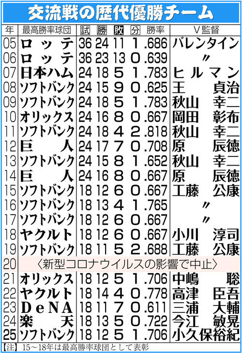 【イラスト】交流戦の歴代優勝チーム一覧