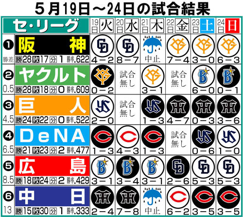 【イラスト】セ・リーグ1週間振り返り5月19～24日