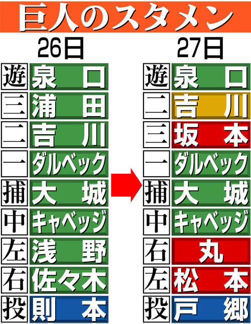 【イラスト】巨人の26日と27日のスタメン比較
