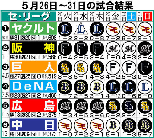 【イラスト】セ・リーグ1週間振り返り5月26～31日