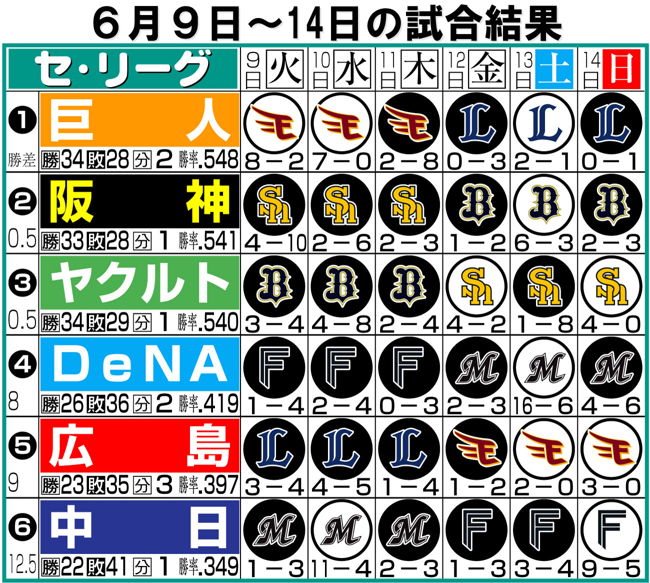 【イラスト】セ・リーグ1週間振り返り6月9～14日