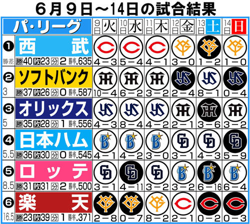 【イラスト】パ・リーグ1週間振り返り6月9~14日