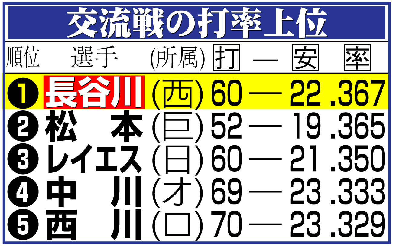 【イラスト】交流戦の打率上位