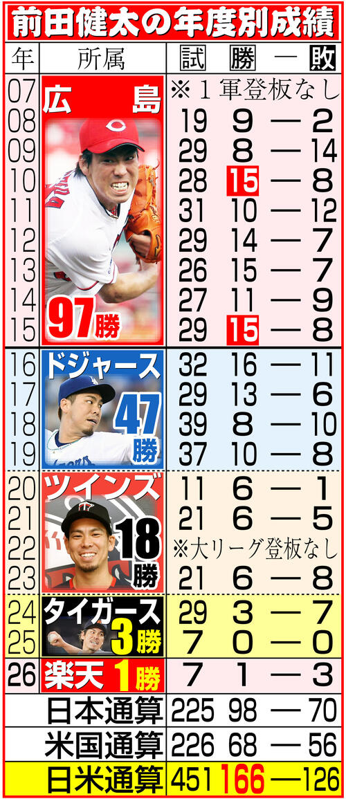【イラスト】前田健太の年度別成績