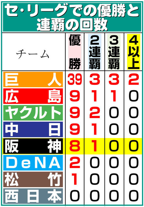 【イラスト】セ・リーグでの優勝と連覇の回数