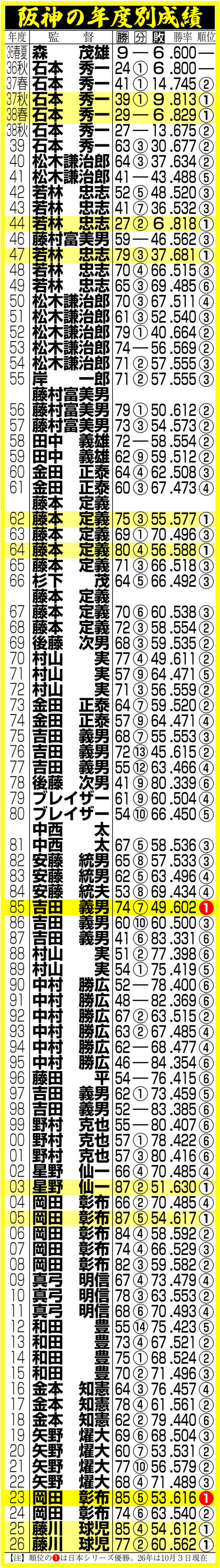 【イラスト】阪神の年度別成績