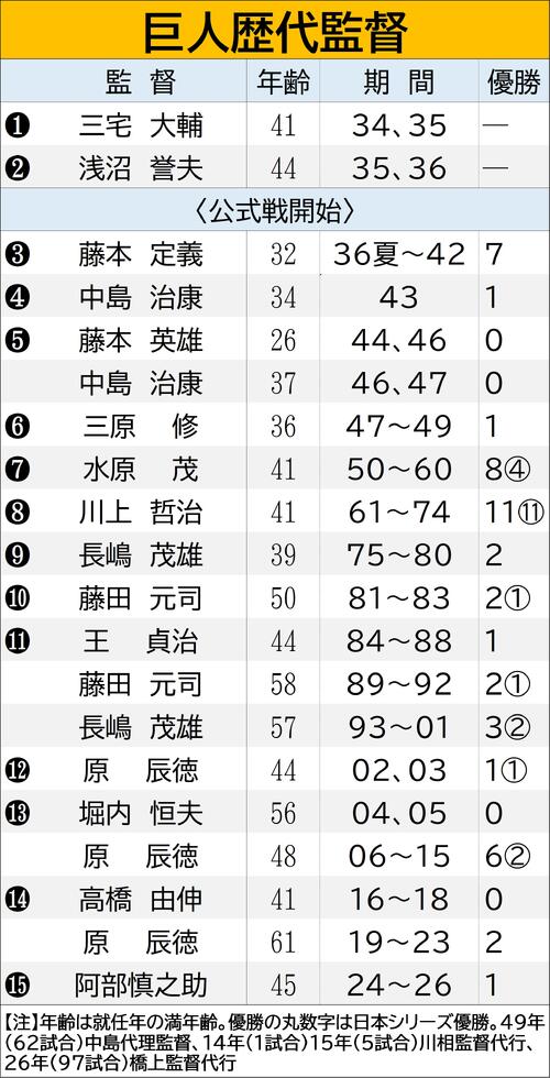 【一覧】巨人の歴代監督