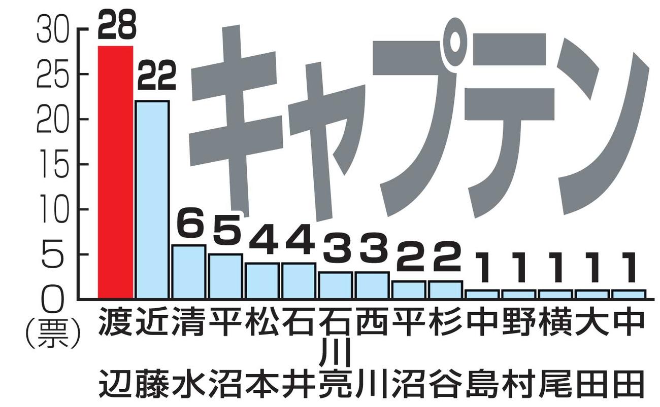 アンケート：新球場開業時の日本ハムのキャプテン