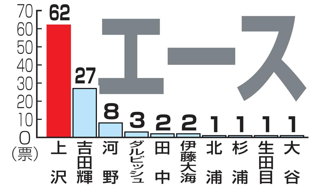 アンケート：新球場開業時の日本ハムのエース