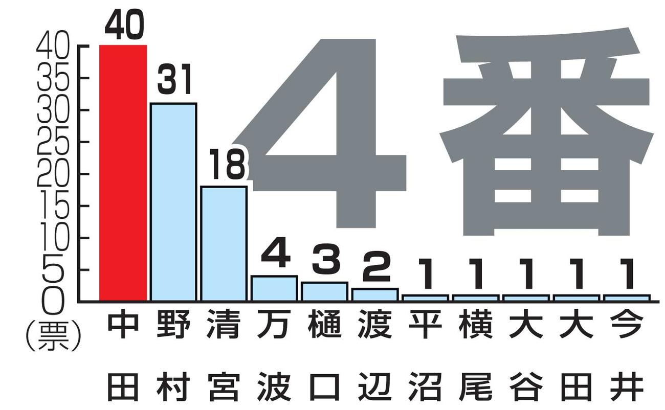 アンケート：新球場開業時の日本ハムの４番