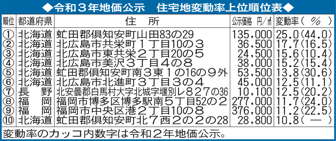 令和3年地価公示　住宅地変動率上位順位表