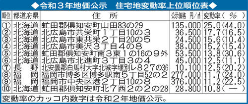 令和3年地価公示　住宅地変動率上位順位表