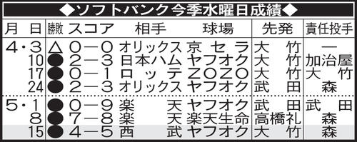 ソフトバンク今季水曜日成績