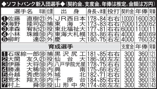 ソフトバンク新入団選手