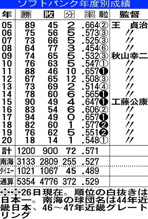 ソフトバンクの年度別成績