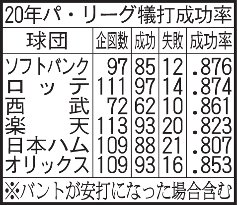20年パ・リーグ犠打成功率